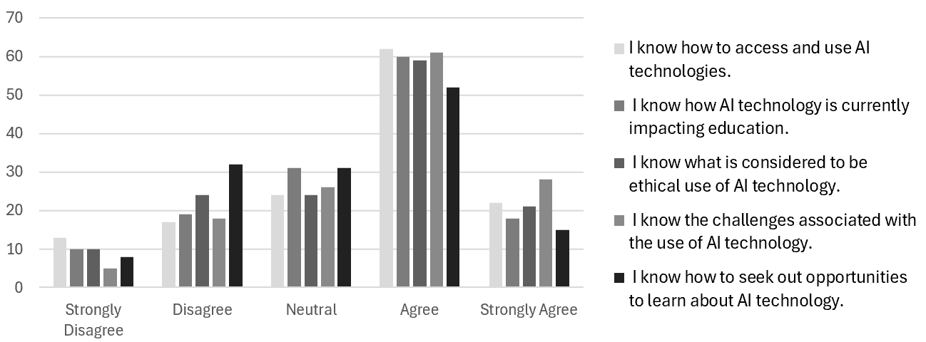 Most surveyed educators indicated familiarity with AI and its impact on education